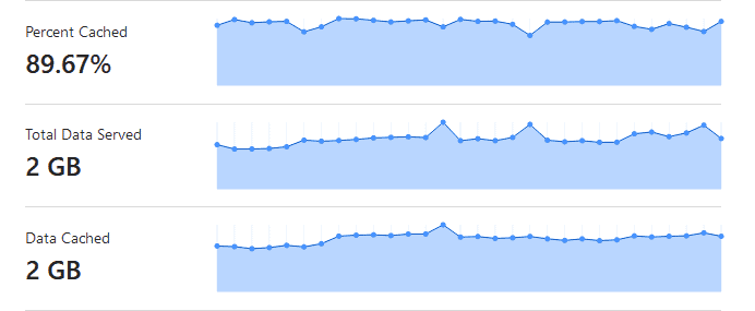 Data Cache at Cloudflare CDN level by WP Cloudflare Super Page Cache