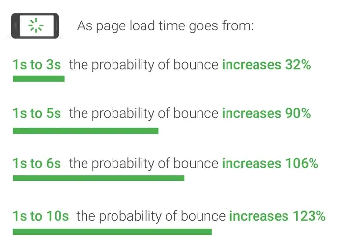 Mobile Page Speed New Industry Benchmark