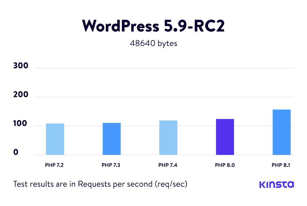 WordPress Request Counts for Different PHP Version